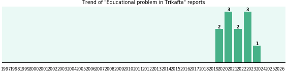 Could Trikafta cause Educational problem?